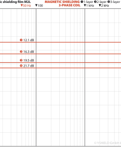 Magnetisch veld-beschermingsfolie M2L gelamineerd – 21 cm breed