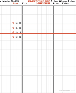 Magnetisch veld-beschermingsfolie M2L gelamineerd – 21 cm breed