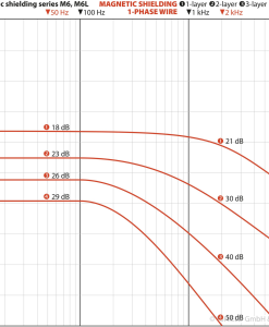Magnetisch Veld Beschermingsplaat M6L-85 | 80 × 55 cm