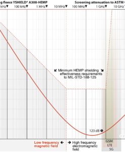 Anti Straling Premium Afschermstof A300-HEMP - YSHIELD® - 90 cm rolbreedte